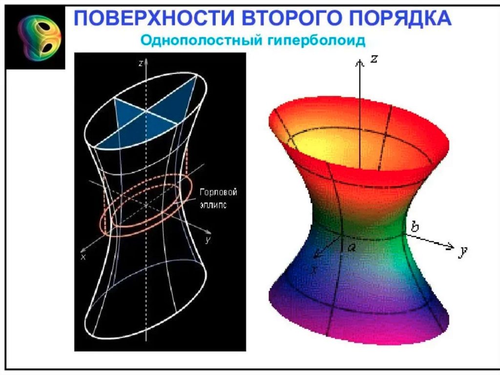 Поверхности второго. Однополостный Гиперболоид второго порядка. Метод параллельных сечений однополостный Гиперболоид. Поверхности второго порядка Гиперболоиды. Поверъглсьт второго порядка.