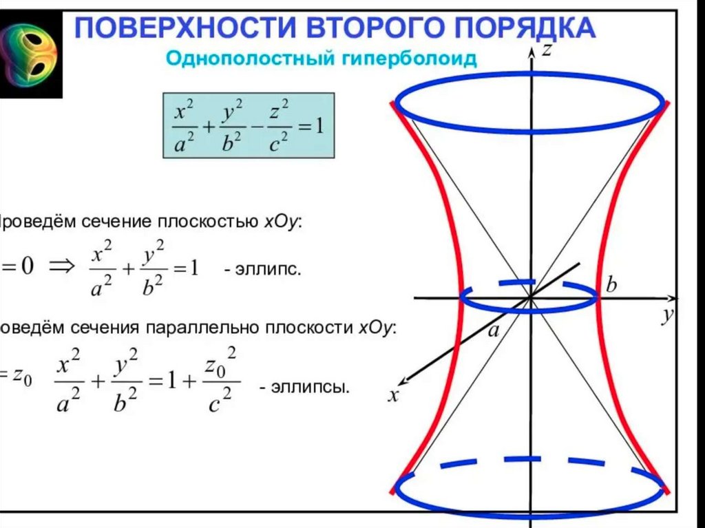 Кривые второго порядка на плоскости. Поверхности второго порядка однополостный Гиперболоид. Однополостный Гиперболоид метод сечений. Однополостный Гиперболоид площадь сечения. Поверхности второго порядка Гиперболоиды.