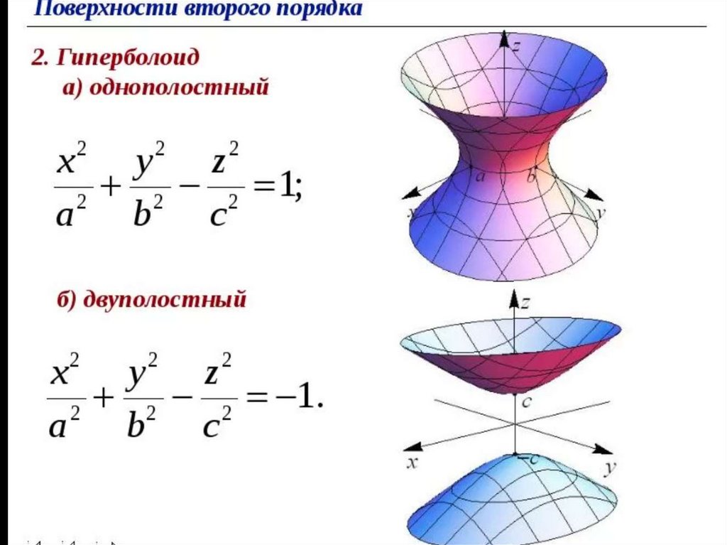 Уравнение фигуры. Эллипсоид Гиперболоид параболоид. Уравнения поверхностей второго порядка. Двухполюсный Гиперболоид. Плоскости второго порядка таблица.