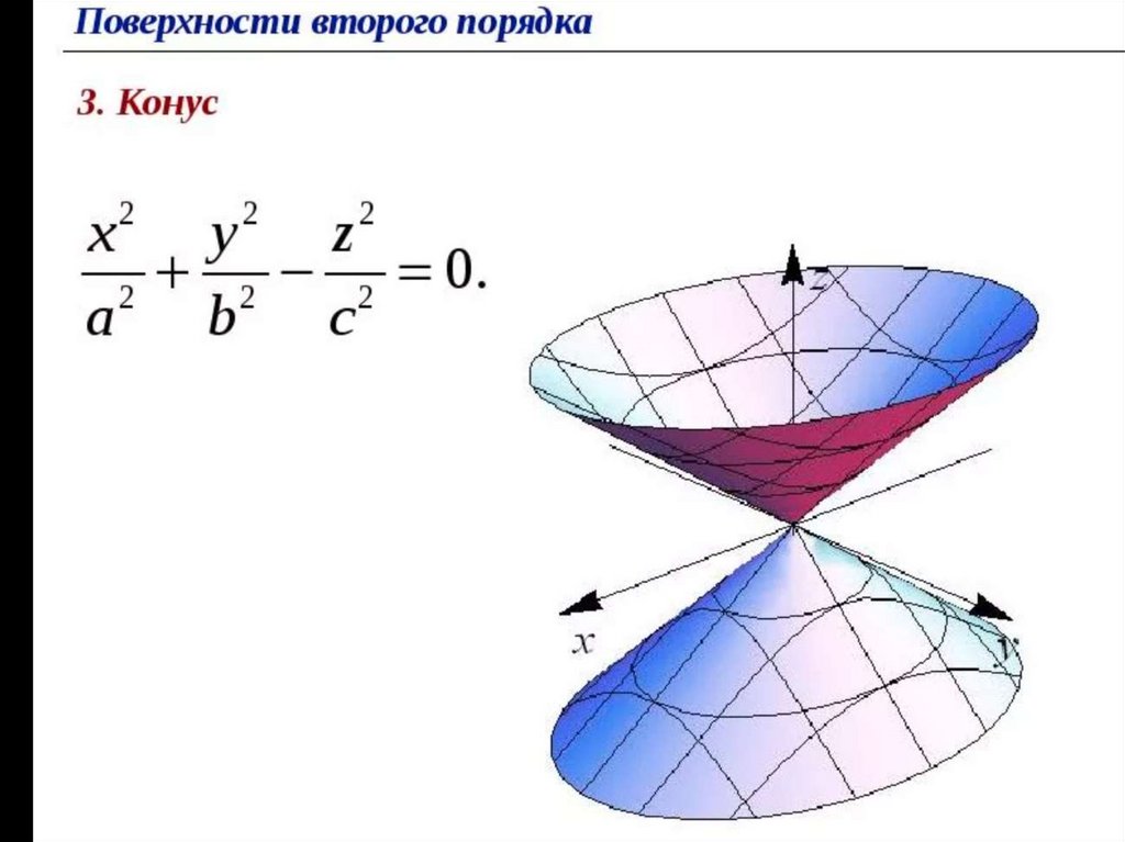 Виды поверхностей. Конус формула поверхности второго порядка. Поверхности второго порядка конус второго порядка. Кривые 2 порядка конус. Конус 2 порядка мнимый.