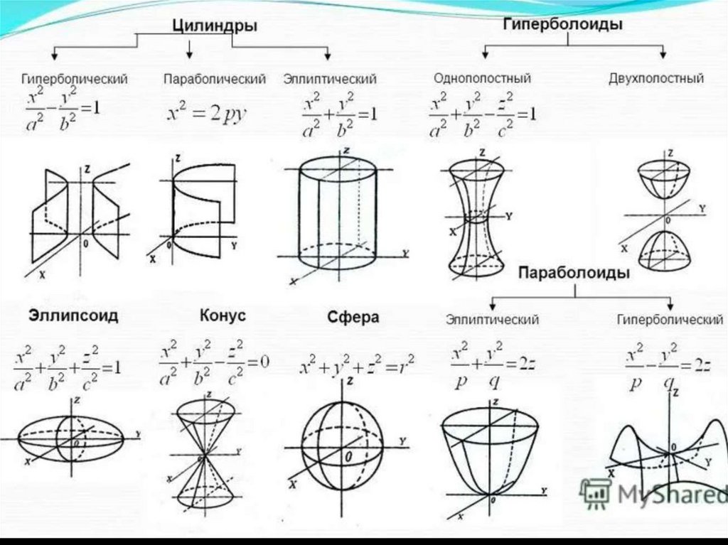 Канонические виды кривых второго порядка. Гиперболоид параболоид эллипсоид таблица. Поверхности 2го порядка формулы. Эллипсоид поверхность второго порядка. Уравнение плоскости 2 порядка.