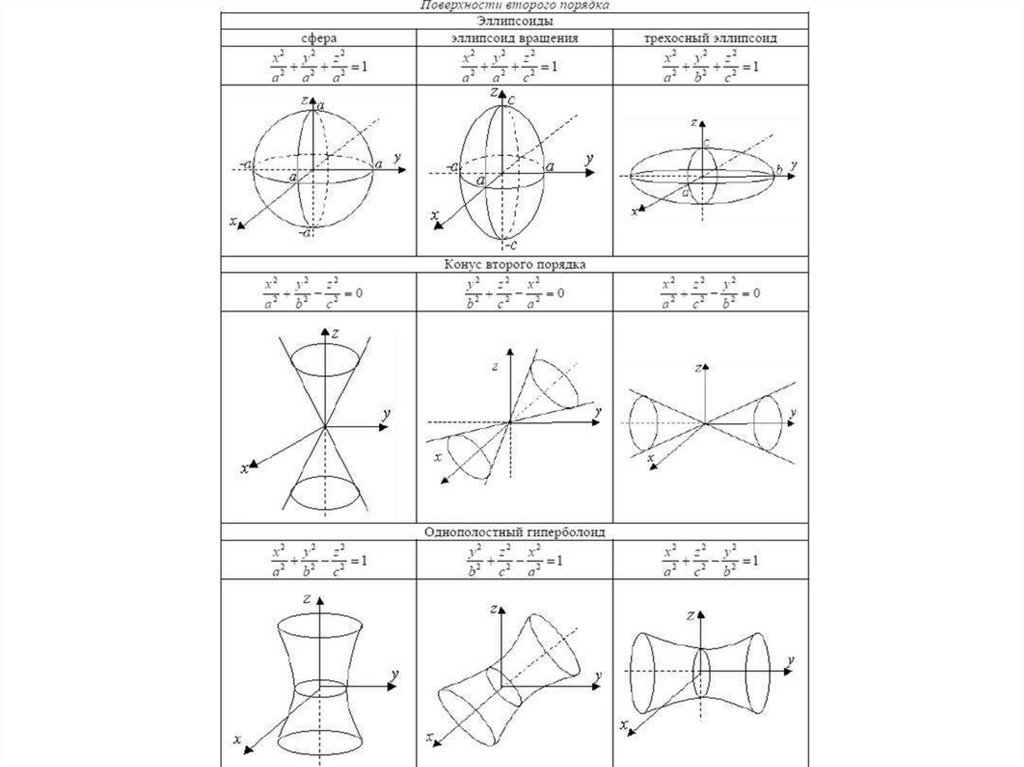Поверхность второго. Кривые 2ого порядка таблица. Канонические уравнения основных поверхностей второго порядка. Уравнения основных поверхностей вращения второго порядка. Таблица поверхностей 2го порядка.