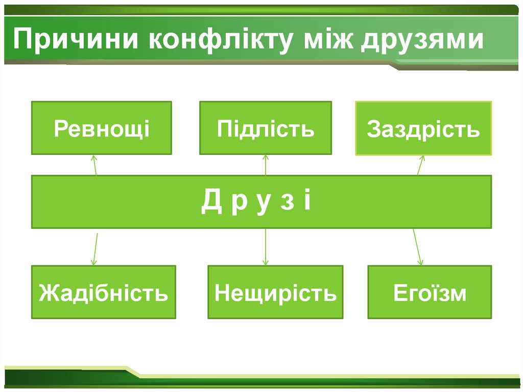 Причини конфлікту між друзями