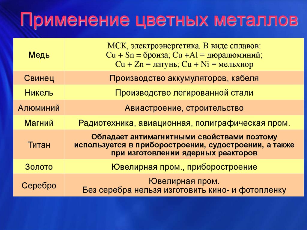 Направления цветных металлов. Классификация цветных металлов. Применение цветных металлов. Классификация цветных сплавов. Цветовая классификация водорода.