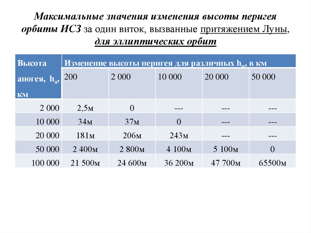 Поправка на высоту