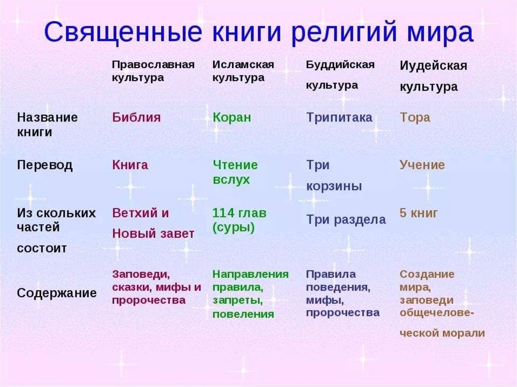 Основные нравственные заповеди православия ислама буддизма иудаизма светской этики презентация