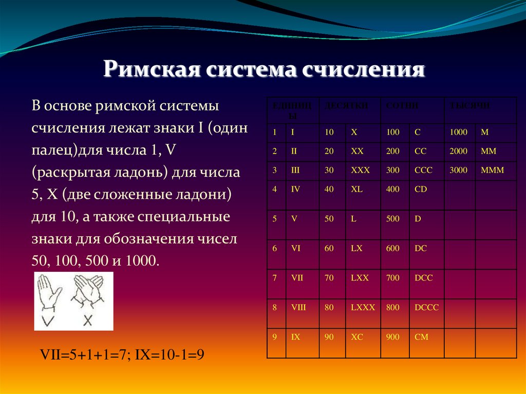 Числа в римской системе