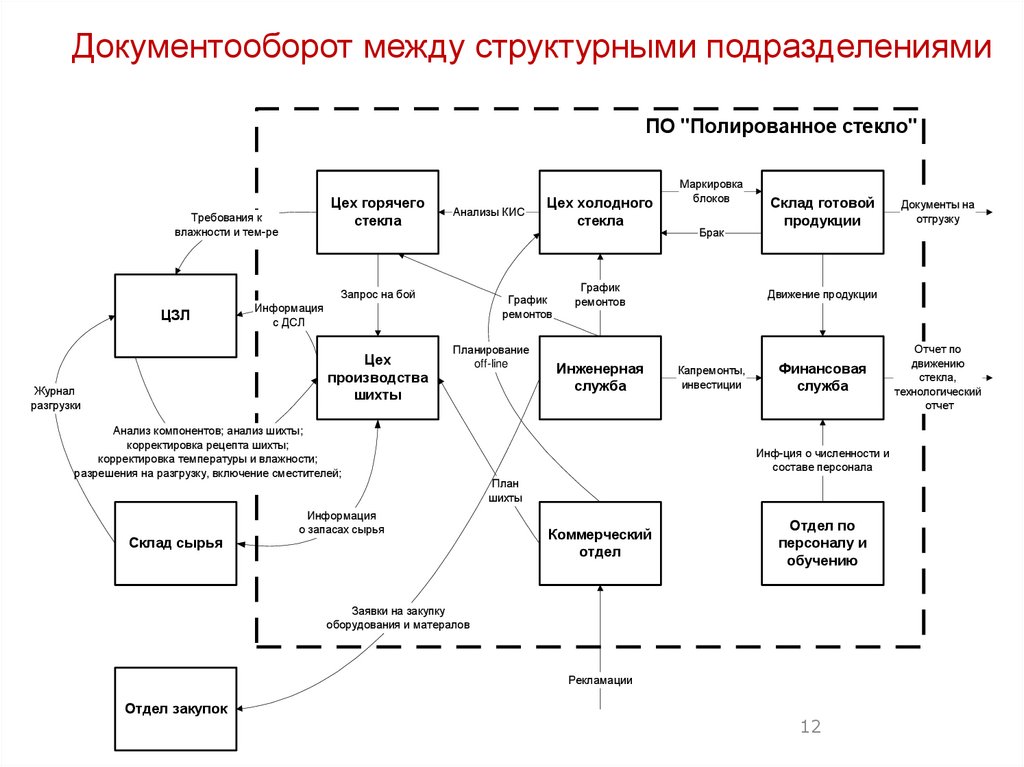 Моделирование процессов работа