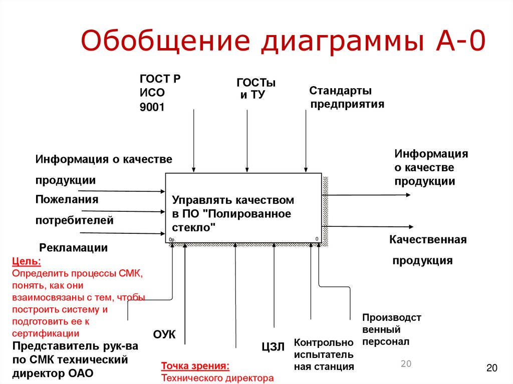 Диаграмма а0