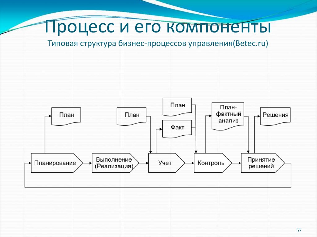 Управленческие процессы моделирование. Инструменты процессного управления. Моделирование процессов управления. Типовая структура бизнес-процессов управления. Компоненты моделирования.