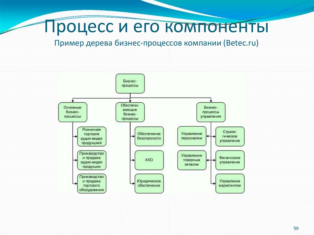 Перечень типовых процессов