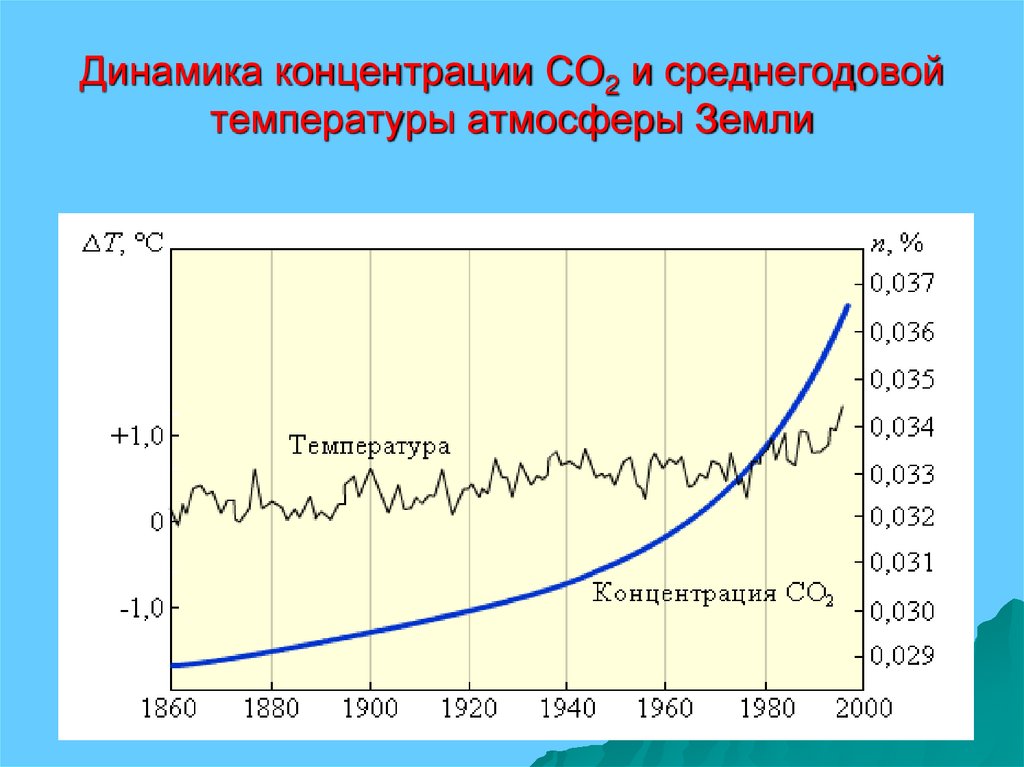 Среднегодовая температура увеличилась. Концентрация со2 в атмосфере. Содержание углекислого газа в атмосфере. Повышение концентрации углекислого газа в атмосфере. График изменения температуры на земле.
