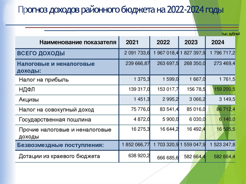 Бюджет 2022 2024