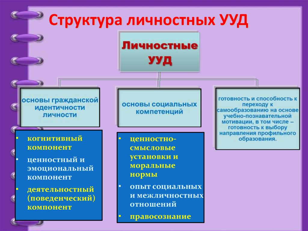 Личностные универсальные учебные действия младших школьников. Личностные УУД.