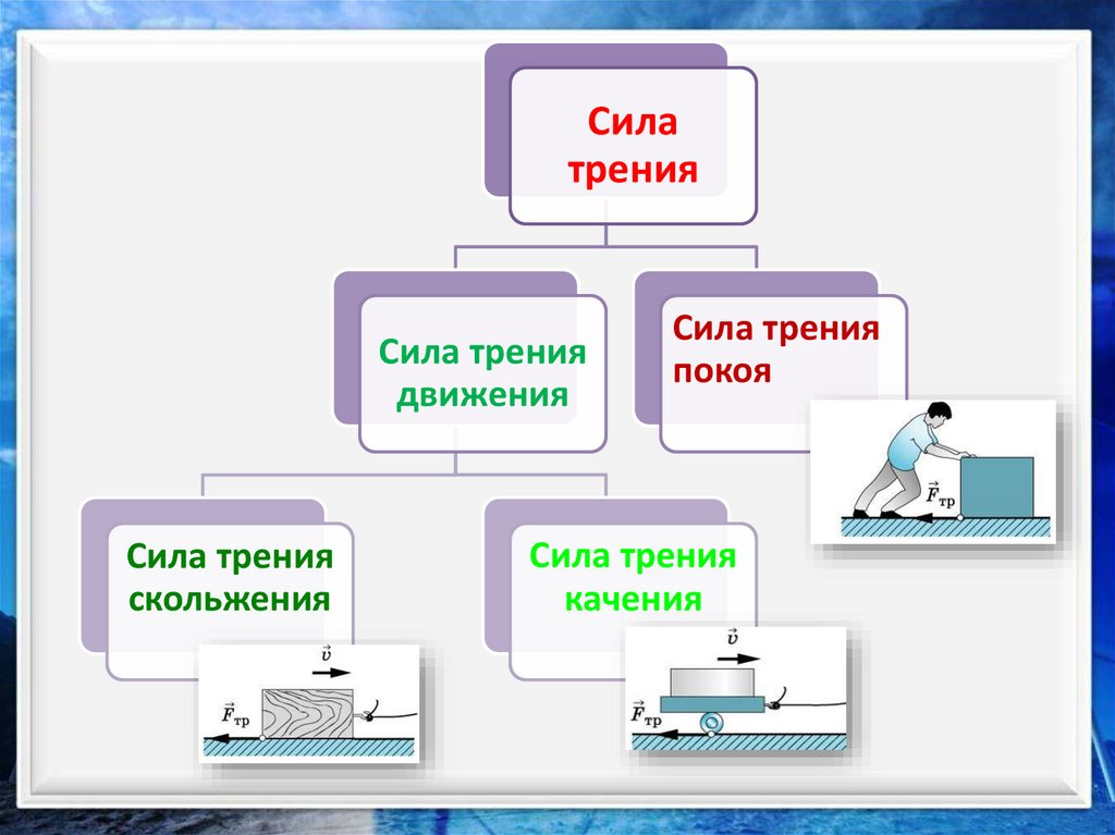 Сила трения - презентация онлайн