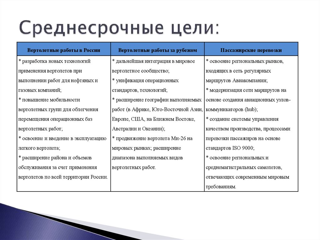 Сколько выполняется среднесрочный проект