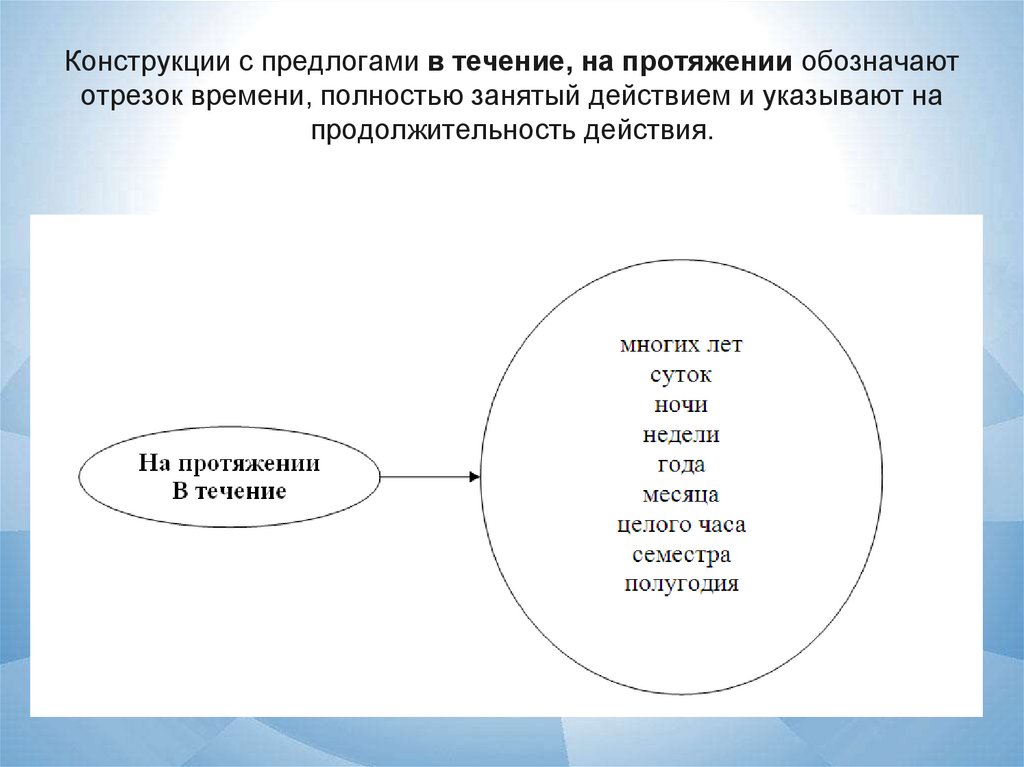 Протяжении многих лет постоянно. На протяжении в течение. Отрезок времени. Предлог в течении значение времени отрезок.