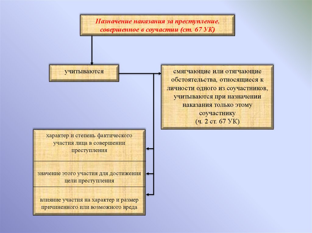 Назначение наказания за преступление. Назначение наказания за преступление совершенное в соучастии. Ошибка в назначении наказания. Индивидуализация ответственности и наказания при соучастии кратко.