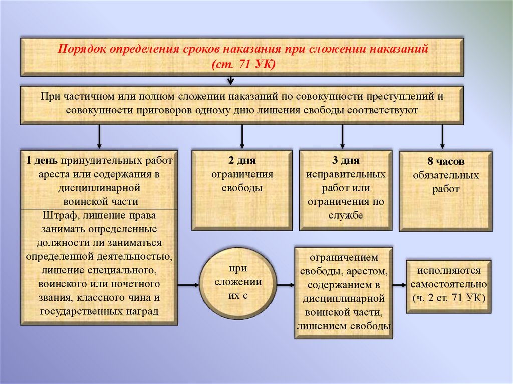 1 содержание в дисциплинарной воинской части. Сложение наказаний по совокупности приговоров. Порядок определения сроков наказаний при сложении наказаний.. Частичное сложение наказаний по совокупности преступлений. Схема по совокупности приговоров.