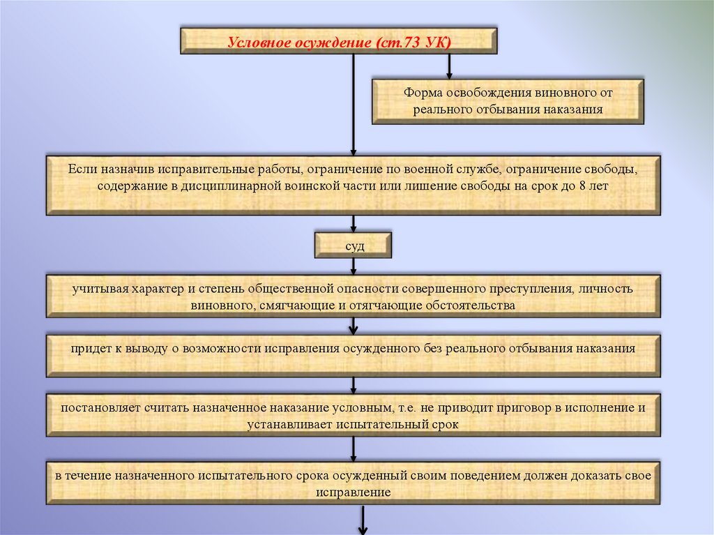 Условное наказание. Условное осуждение. Права условно осужденного. Условный приговор это. Ограничение и отбывание.