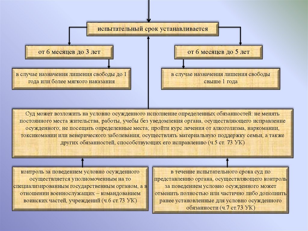 Условно осужденные какого