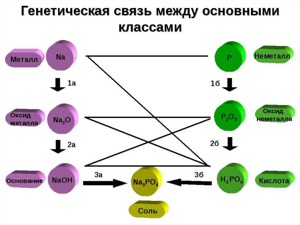 Генетическая связь неорганических соединений вариант 1