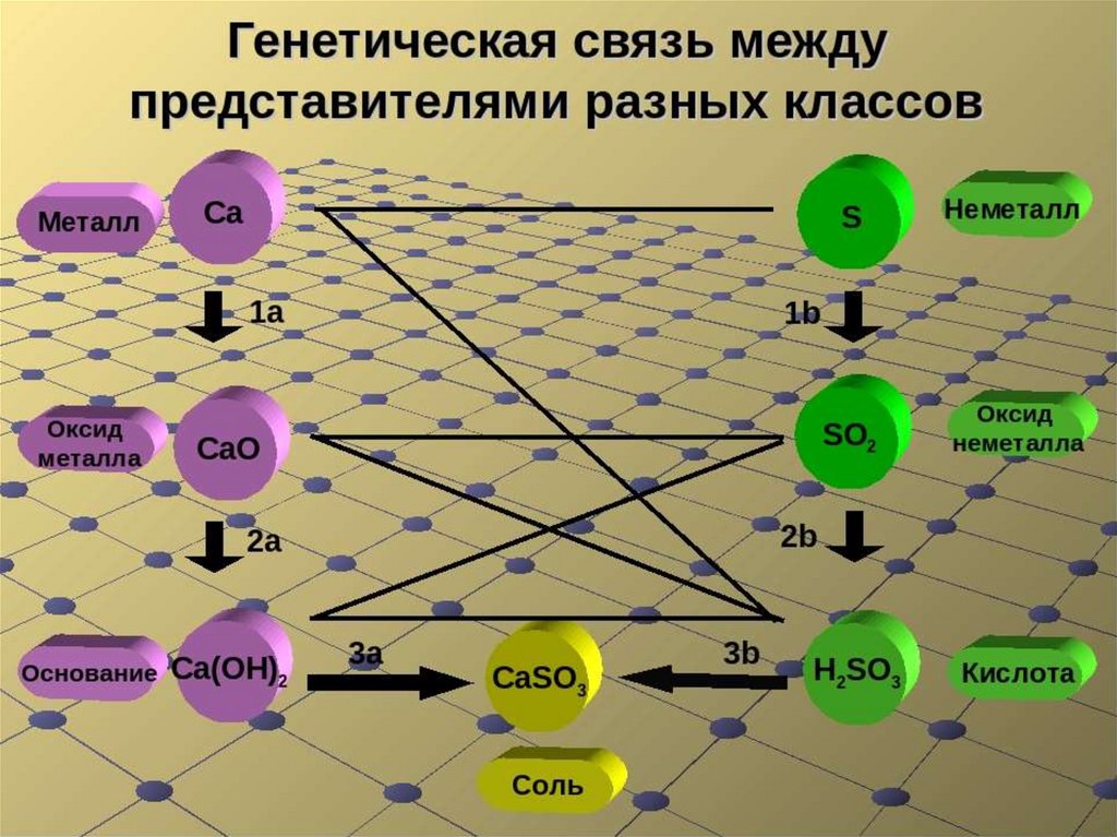Взаимодействие между классами неорганических соединений