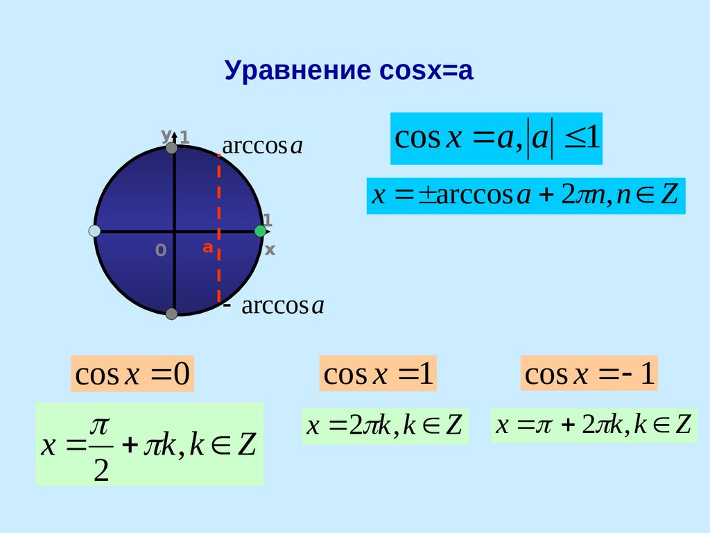 Cos x 1 решить тригонометрическое уравнение. Решение уравнения cosx a. Решение уравнений косинус Икс равно а. Уравнение cos x a формулы. Уравнение косинус х равно а.