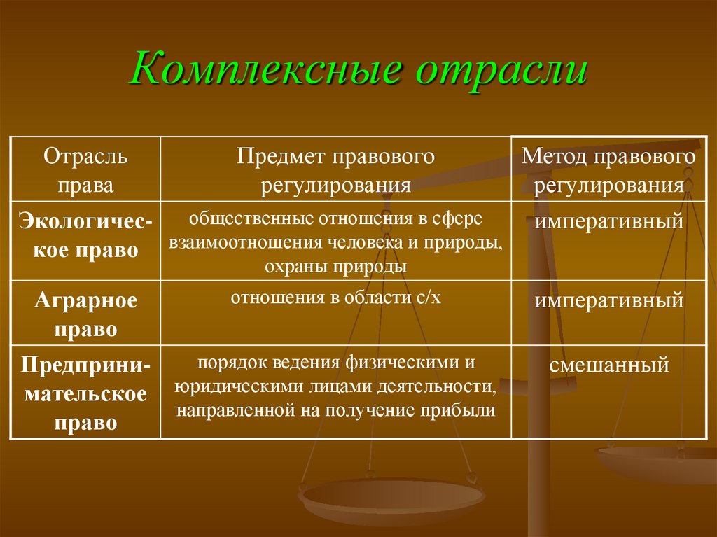 Комплексные отрасли