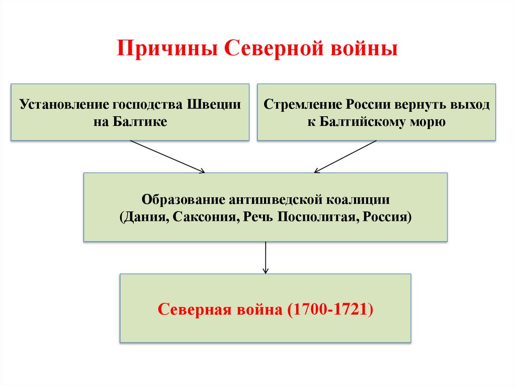 Причины северной. Причины Великой Северной войны 1700-1721. Причины Северной войны 1700-1721. Причины Великой Северной войны 1700. Причины Северной войны 1700-1721 причины.