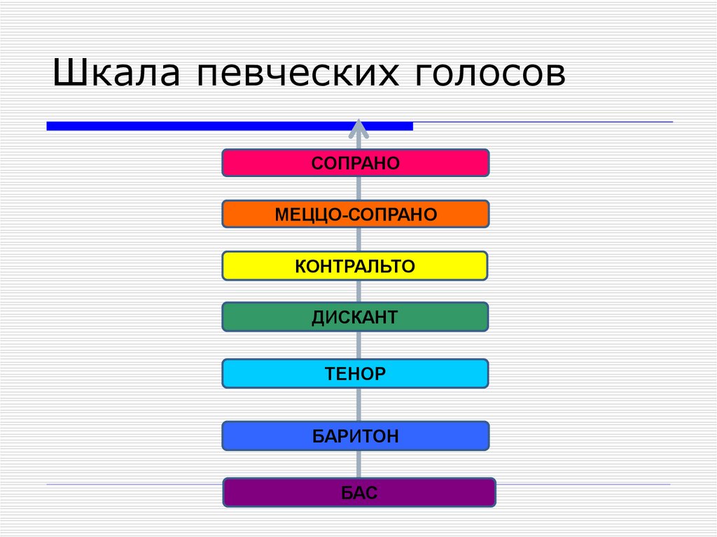 Певческие голоса. Шкала голоса. Дискант тенор бас. Бас баритон тенор Альт дискант сопрано. Что такое дискант в Музыке.