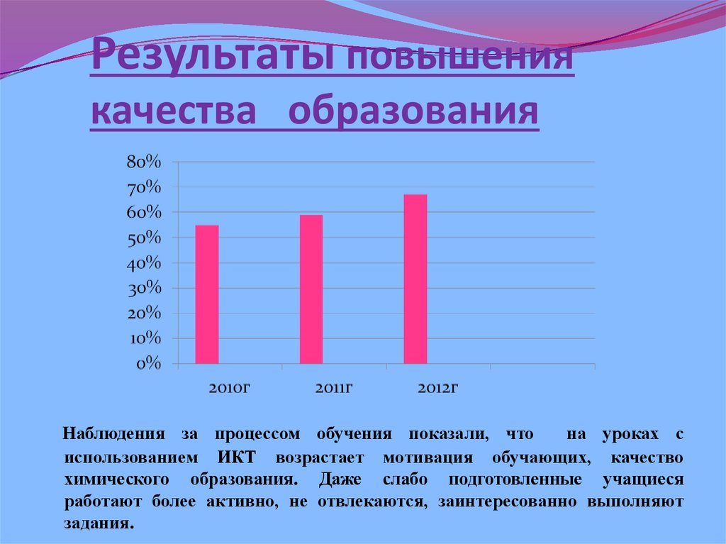 Результаты повышения качества образования