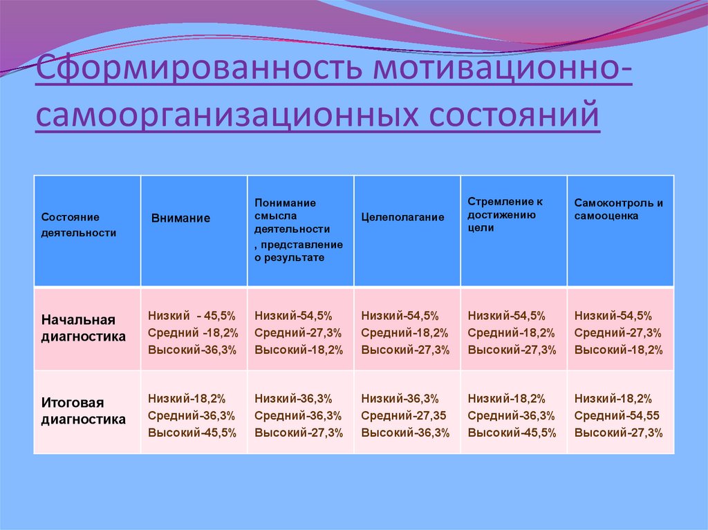 Сформированность мотивационно-самоорганизационных состояний