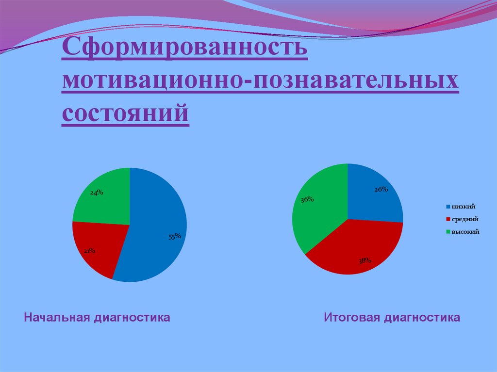 Сформированность мотивационно-познавательных состояний