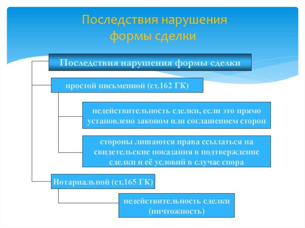 Правовые последствия несоблюдения формы сделок