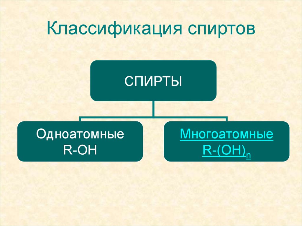 Классификация спиртов по радикалу. Классификация спиртов. Классификация спиртов по типу углеводородного радикала. Классификация спиртов по природе углеводородного радикала. Спиртклассификация гидроксисоедиенеий.