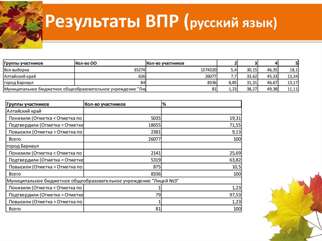 Https www edu gov ru результаты впр. Итоги ВПР. Уведомление для родителей о результатах ВПР. Таблица мониторинга оценок по итогам ВПР по годам.