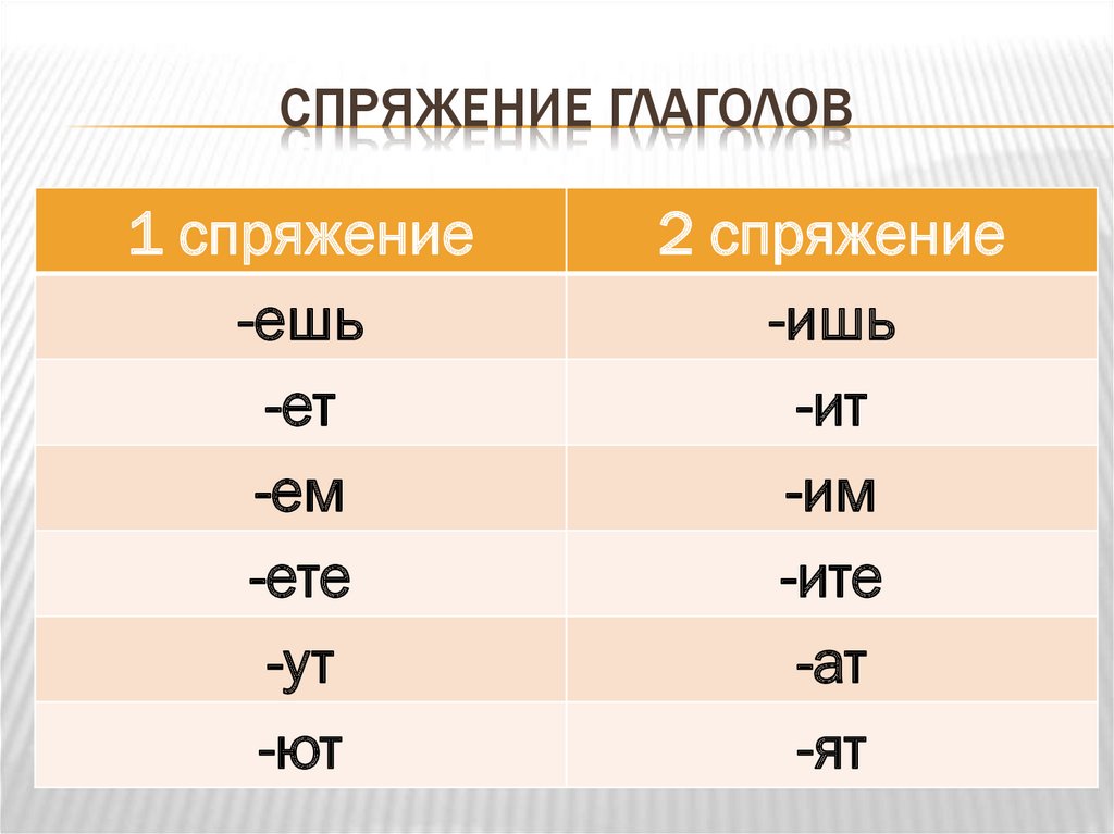 Проспрягать спеть. Как определить спряжение глагола 1 2 3. Первое спряжение и второе спряжение глаголов окончания. Спряжение глаголов 2 спряжение. Окончания глаголов 1 и 2 спряжений в русском языке.