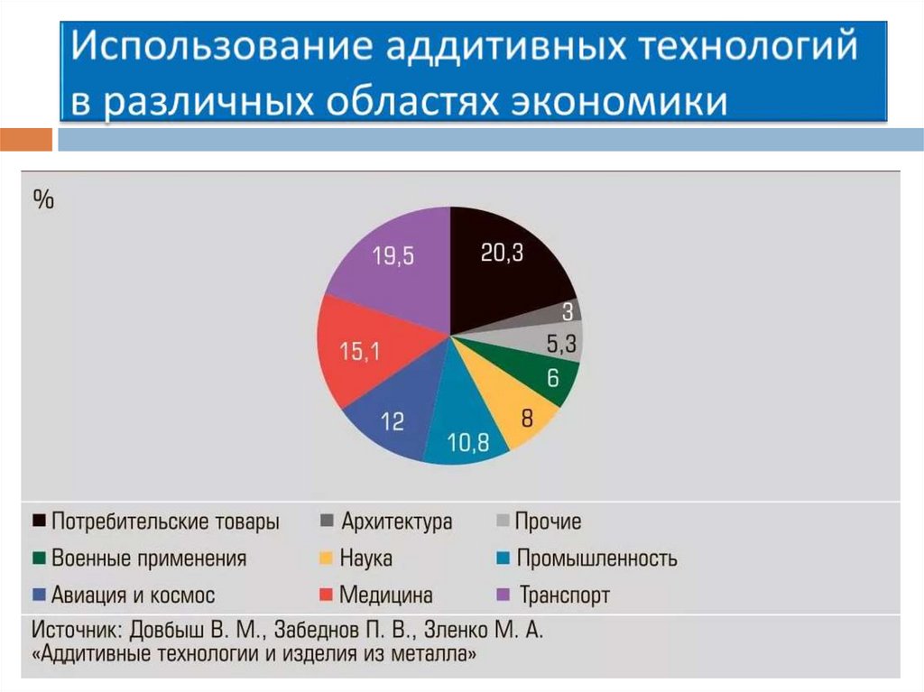 Использование аддитивных технологий в различных областях экономики