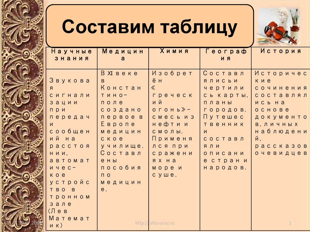 Фотографии СОСТАВИТЬ ТАБЛИЦУ РАСПРЕДЕЛЕНИЯ