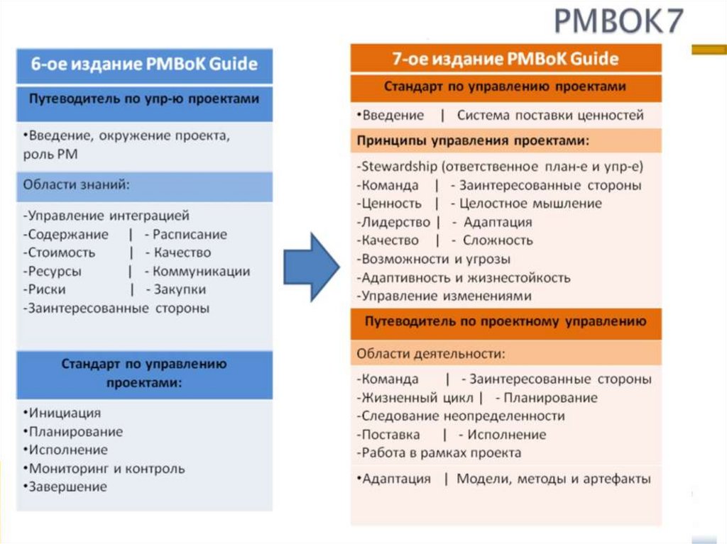 Инициация планирование реализация. PMBOK 7 процессов управления проектами. Принципы управления проектами PMBOK. Области знаний управления проектами PMBOK. Управление проектом PMBOOK.