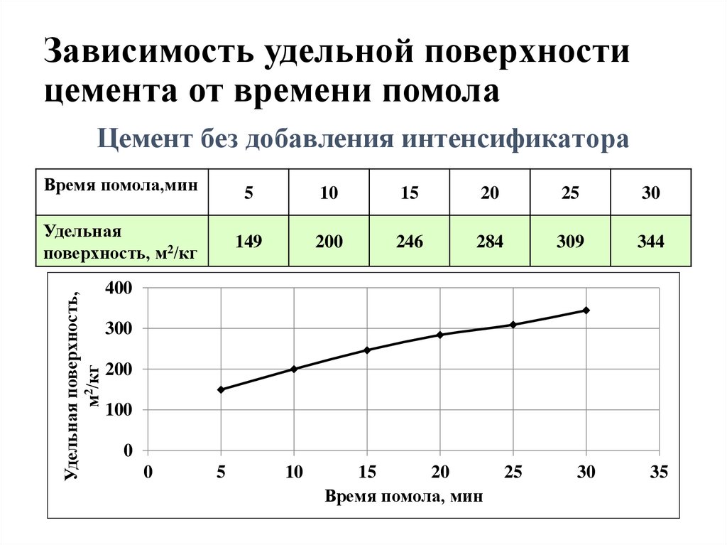 Удельное поверхностное. Тонкость помола цемента по Удельной поверхности. Удельная площадь цемента. Заряд зерна цемента на поверхности.