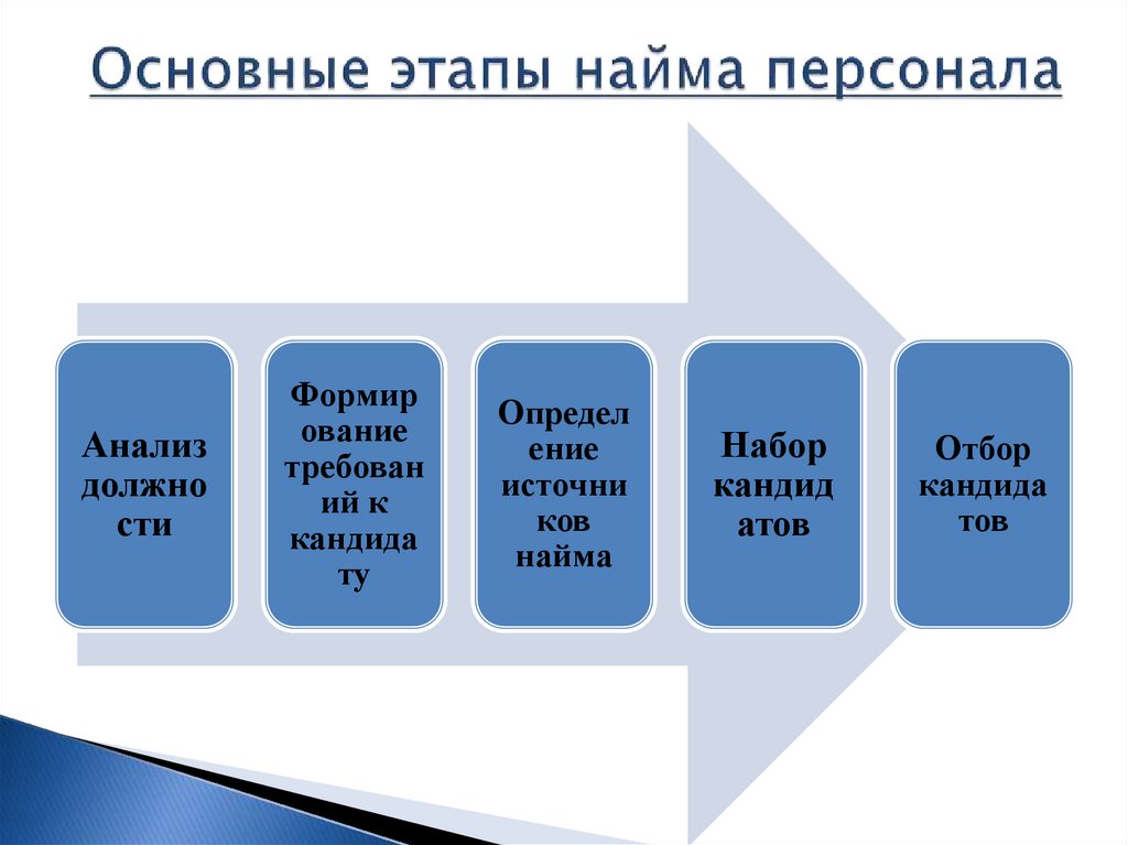 Наем сотрудников или найм. Этапы найма персонала. Шаги найма сотрудников. Алгоритм найма сотрудников. Начальным этапом процесса найма персонала является:.