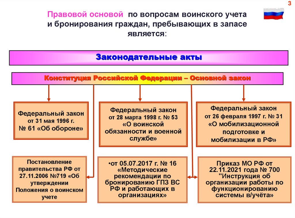 Ведение воинского учета и бронирования