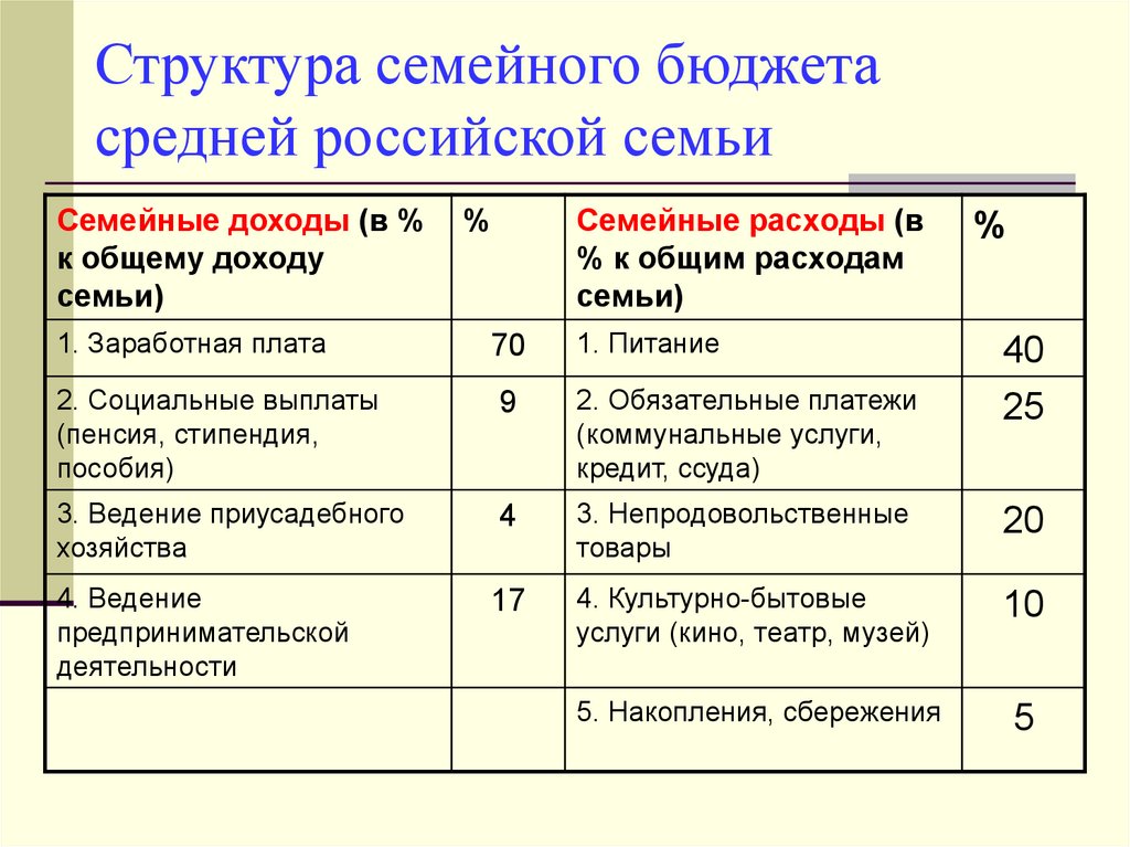 Семейная структура. Структура семейного бюджета средней. Бюджет среднестатистической семьи в России. Средний бюджет семьи в России. Понятие и структура семейного бюджета.