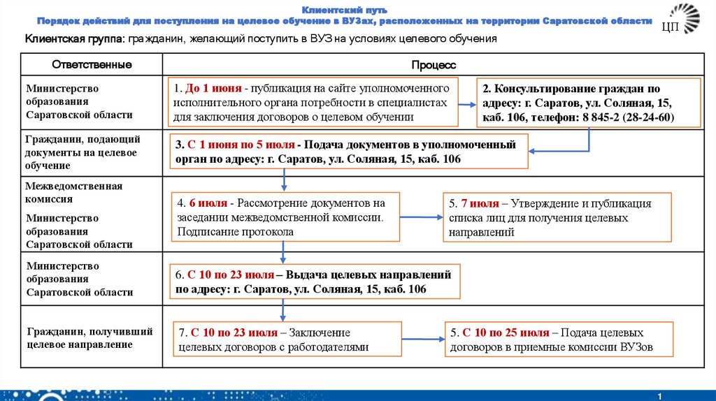 Клиентский путь