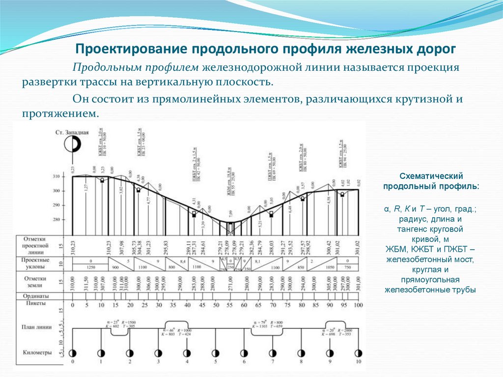 Экономика проектирования плана и продольного профиля ж д