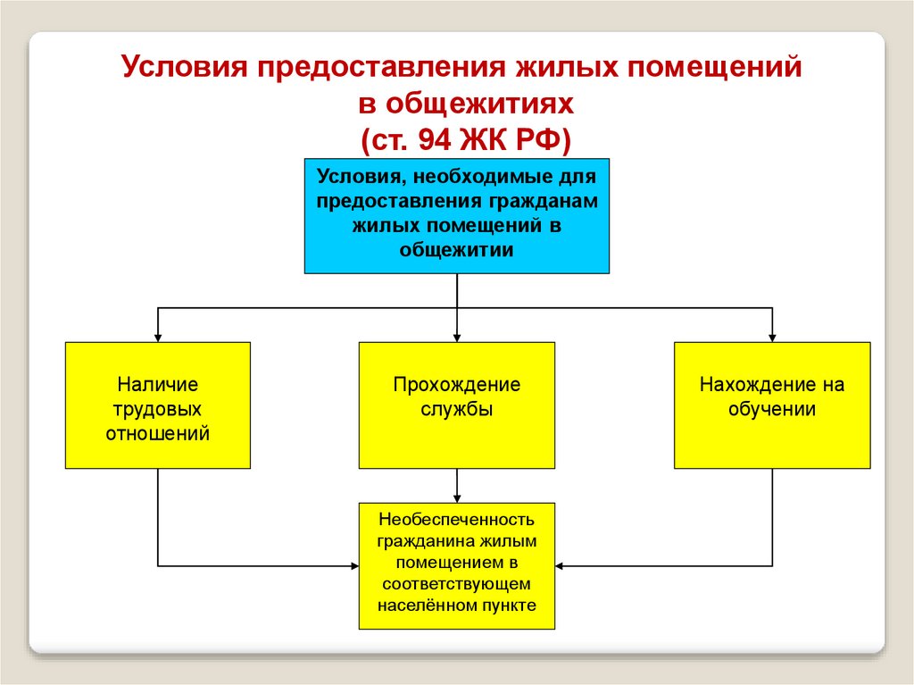 Схема специализированный жилищный фонд