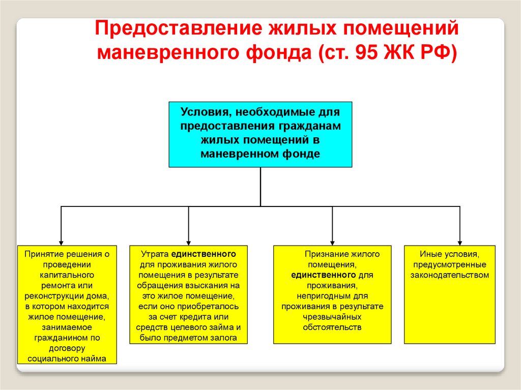 Помещения специализированного жилищного фонда