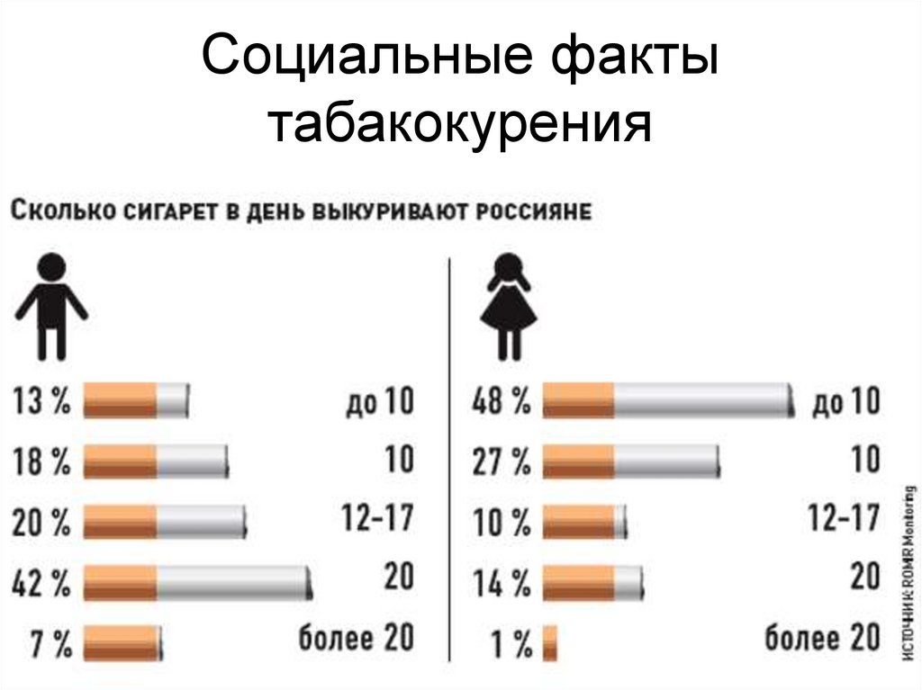 Сколько человек умерло от сигарет. Статистика курения сигарет в России. Диаграмма курильщиков в России. Статистика курения в России Возраст. Статистика по курению в России.